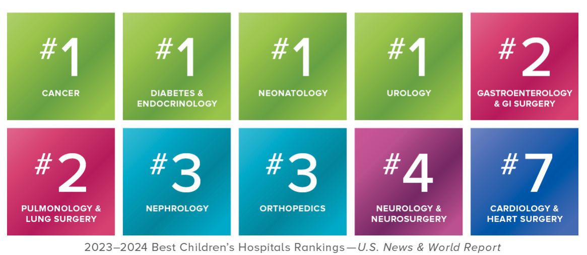 Cincinnati Children?s Hospital Medical Center, Cincinnati, OH, Specialty Rankings 2023 chart